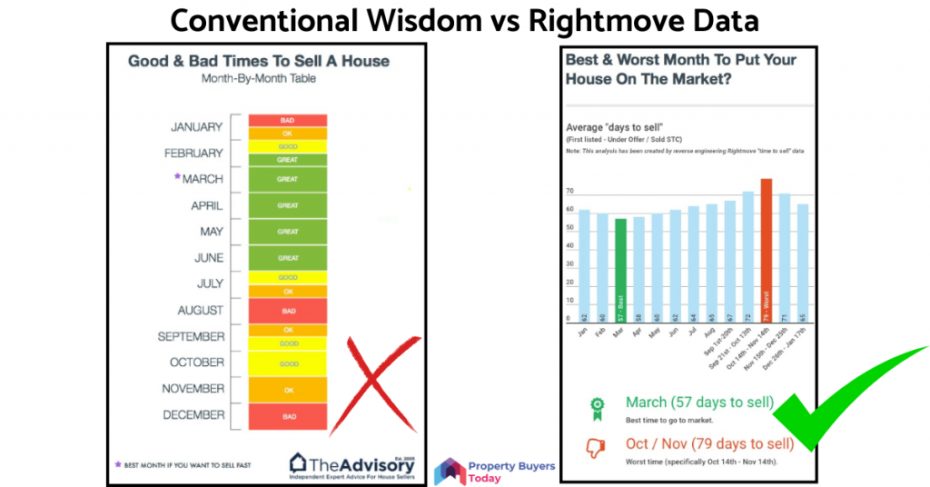 Best time to sell a house